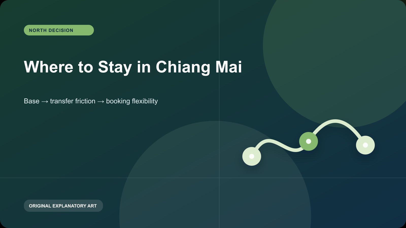 Original explanatory visual for Where to Stay in Chiang Mai. It illustrates a planning sequence and is not a live map, timetable, or condition report.