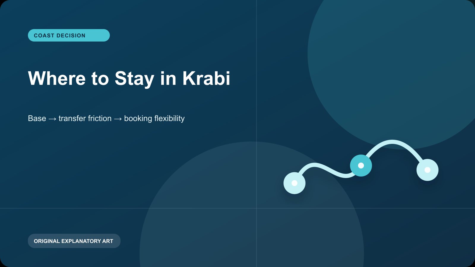 Original explanatory visual for Where to Stay in Krabi. It illustrates a planning sequence and is not a live map, timetable, or condition report.