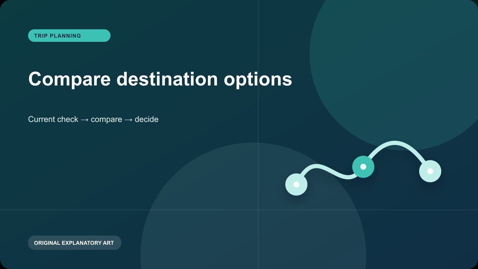 Original explanatory visual for Compare destination options. It illustrates a planning sequence and is not a live map, timetable, or condition report.