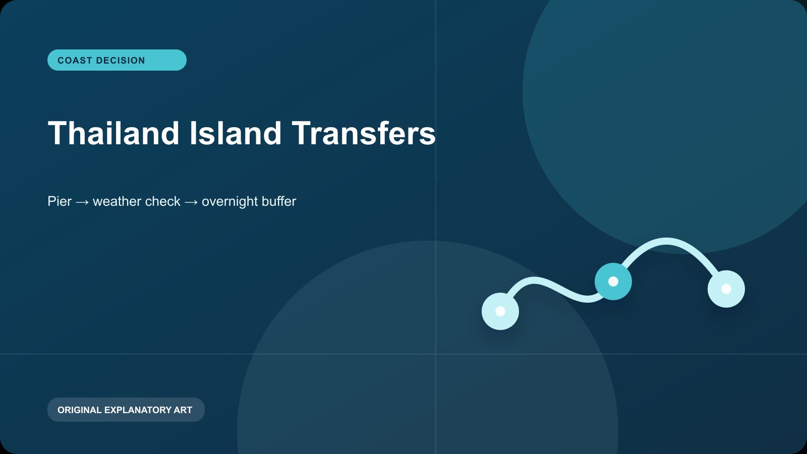 Original explanatory visual for Thailand Island Transfers. It illustrates a planning sequence and is not a live map, timetable, or condition report.