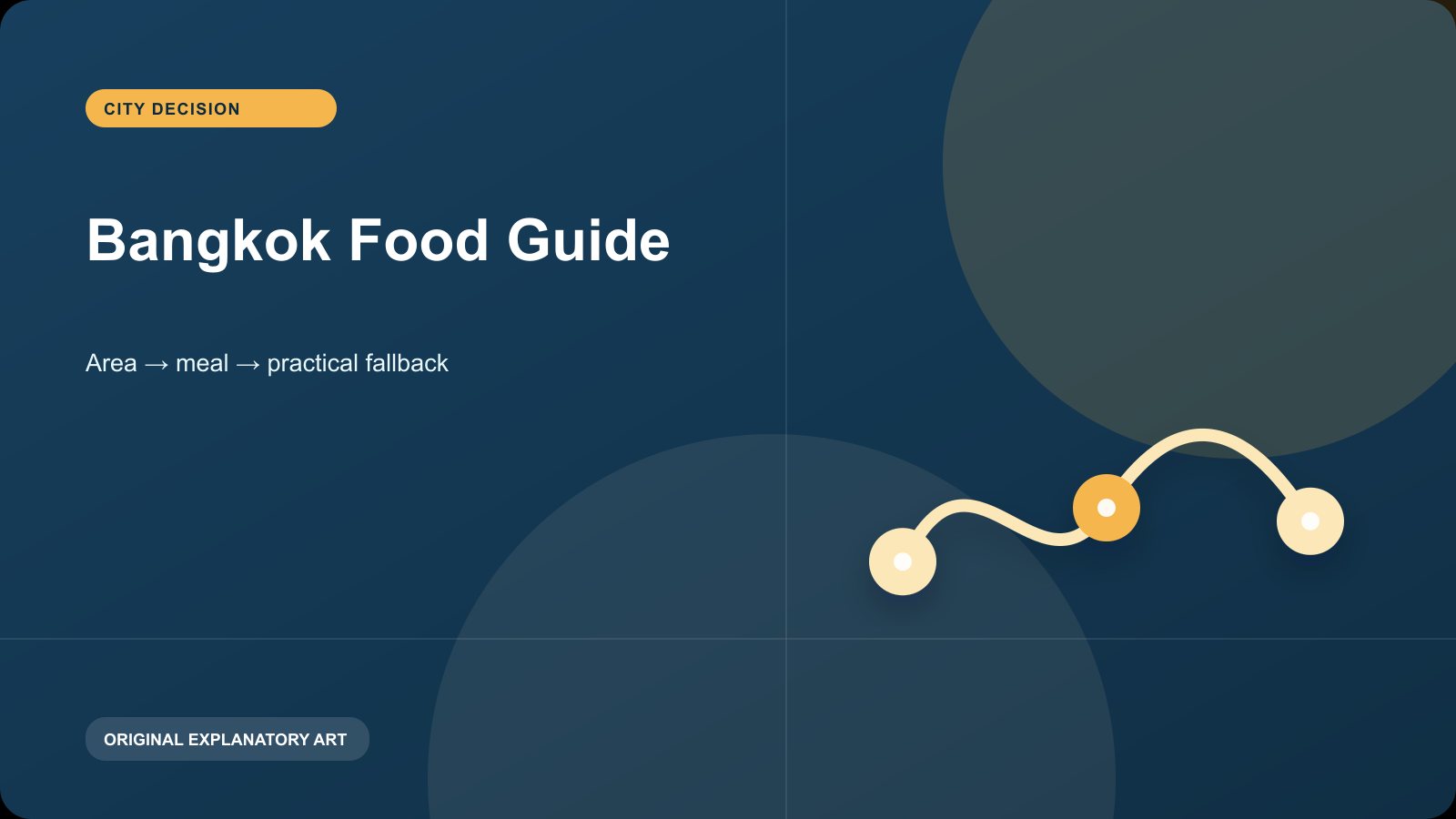 Original explanatory visual for Bangkok Food Guide. It illustrates a planning sequence and is not a live map, timetable, or condition report.