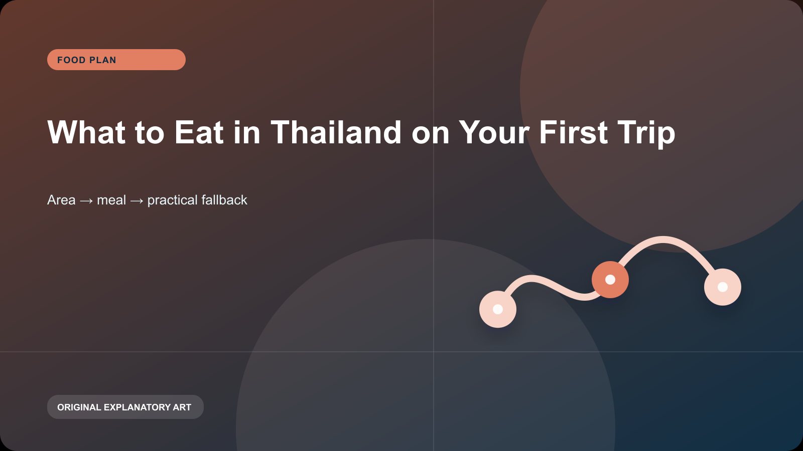 Original explanatory visual for What to Eat in Thailand on Your First Trip. It illustrates a planning sequence and is not a live map, timetable, or condition report.