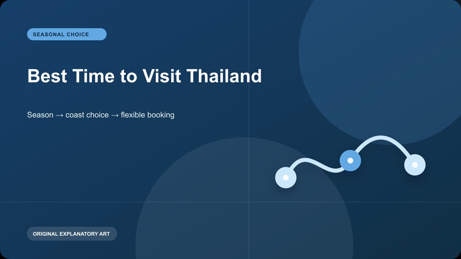 Original explanatory visual for Best Time to Visit Thailand. It illustrates a planning sequence and is not a live map, timetable, or condition report.