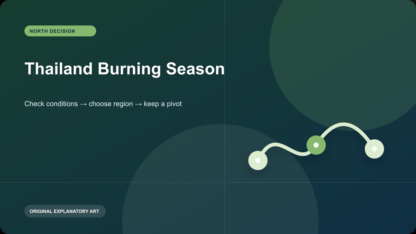 Original explanatory visual for Thailand Burning Season. It illustrates a planning sequence and is not a live map, timetable, or condition report.
