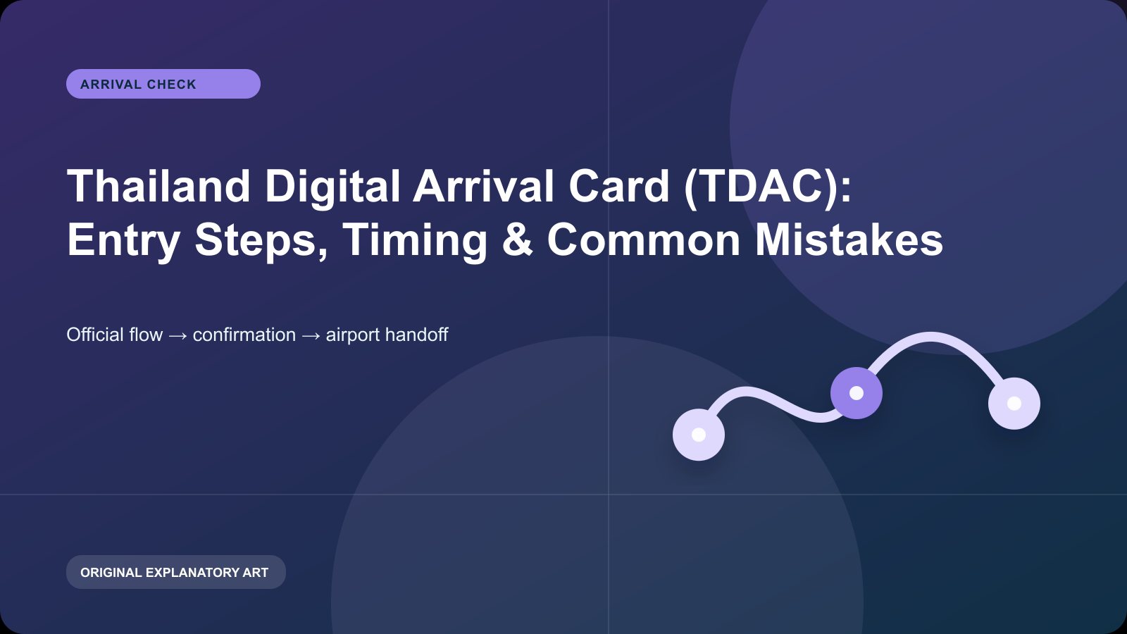 Original explanatory visual for Thailand Digital Arrival Card (TDAC): Entry Steps, Timing & Common Mistakes. It illustrates a planning sequence and is not a live map, timetable, or condition report.