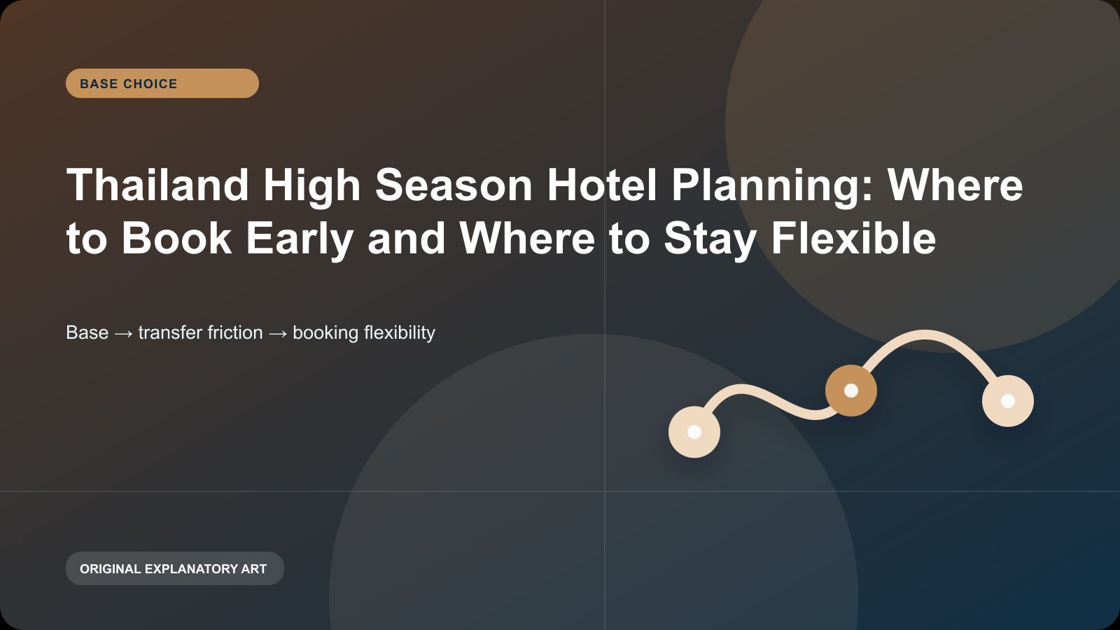 Original explanatory visual for Thailand High Season Hotel Planning: Where to Book Early and Where to Stay Flexible. It illustrates a planning sequence and is not a live map, timetable, or condition report.