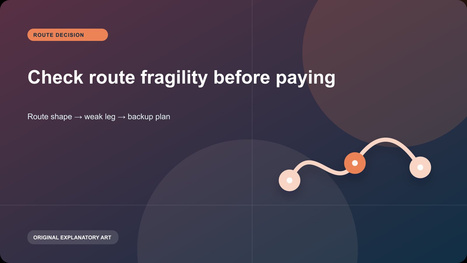Original explanatory visual for Check route fragility before paying. It illustrates a planning sequence and is not a live map, timetable, or condition report.