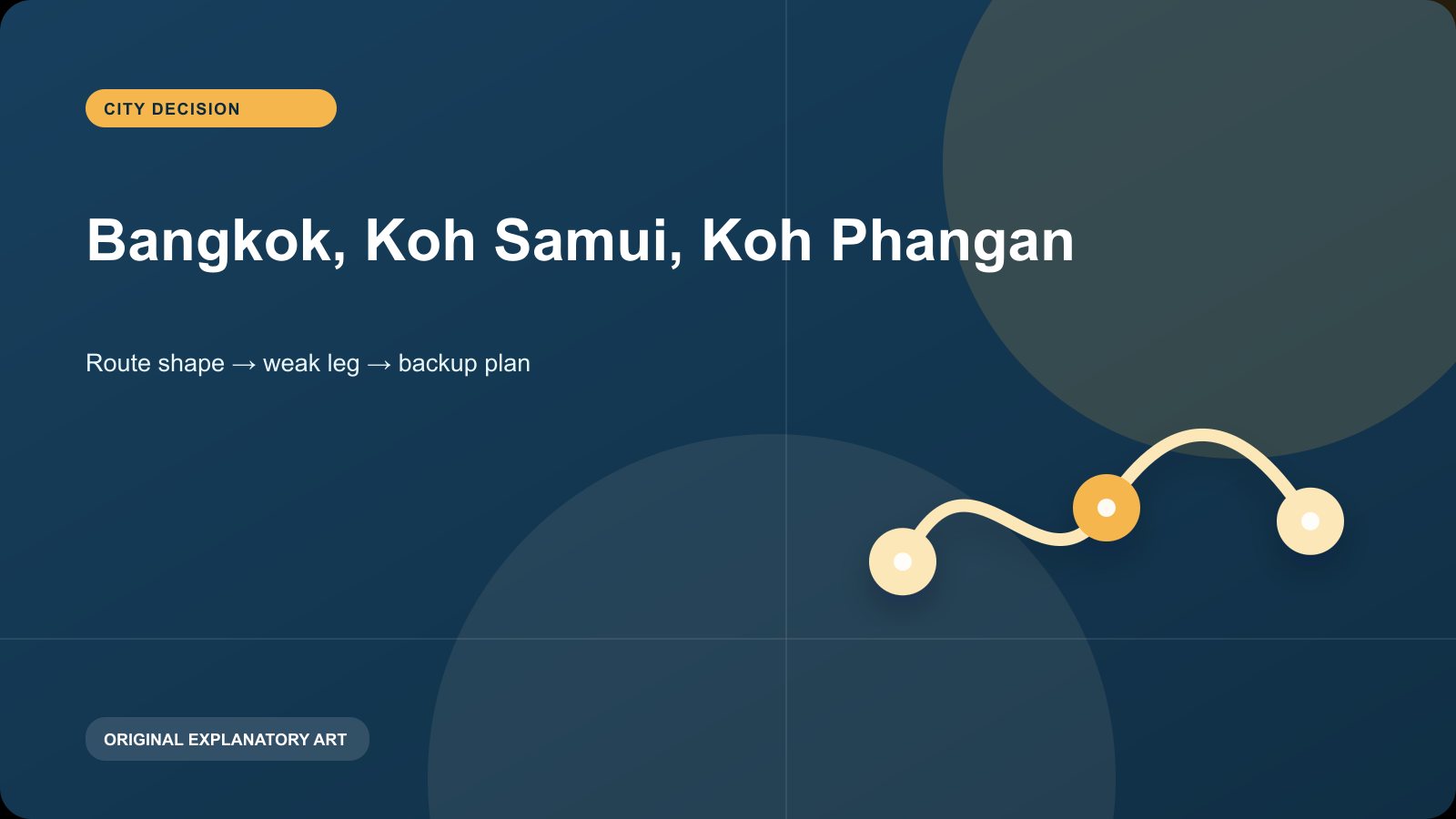 Original explanatory visual for Bangkok, Koh Samui, Koh Phangan. It illustrates a planning sequence and is not a live map, timetable, or condition report.