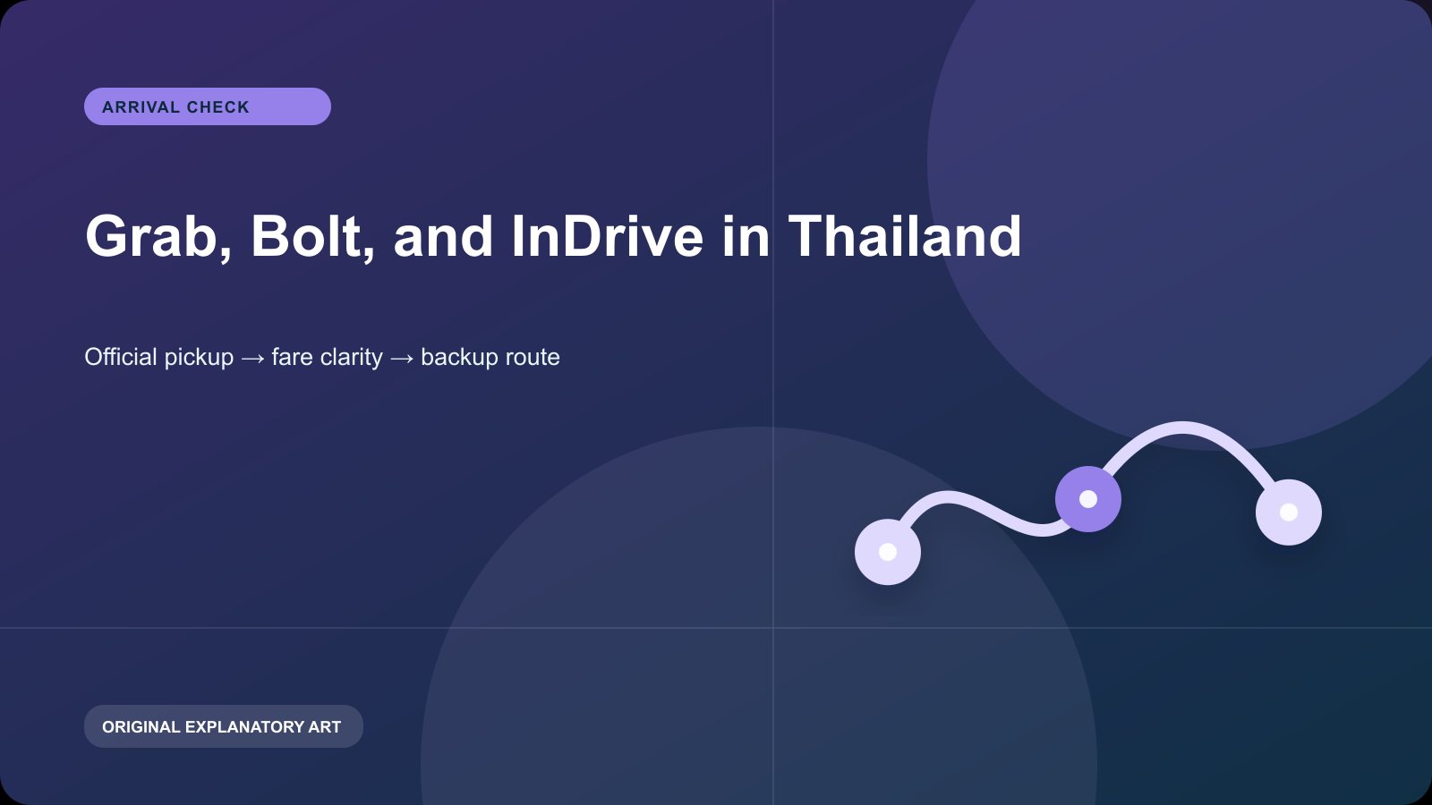 Original explanatory visual for Grab, Bolt, and InDrive in Thailand. It illustrates a planning sequence and is not a live map, timetable, or condition report.