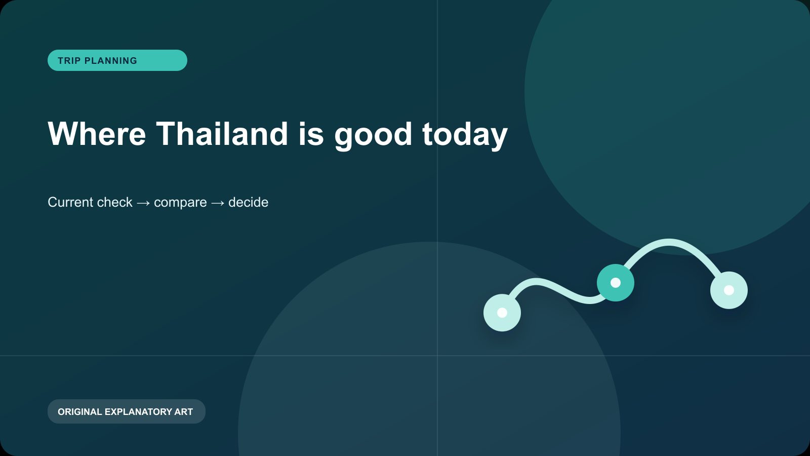 Original explanatory visual for Where Thailand is good today. It illustrates a planning sequence and is not a live map, timetable, or condition report.