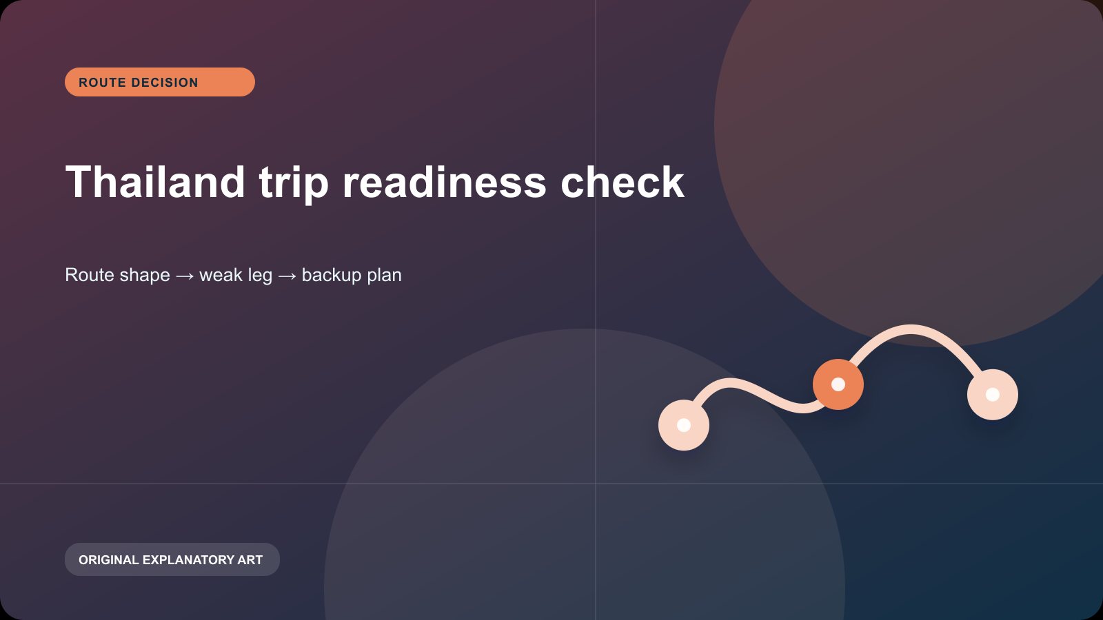 Original explanatory visual for Thailand trip readiness check. It illustrates a planning sequence and is not a live map, timetable, or condition report.