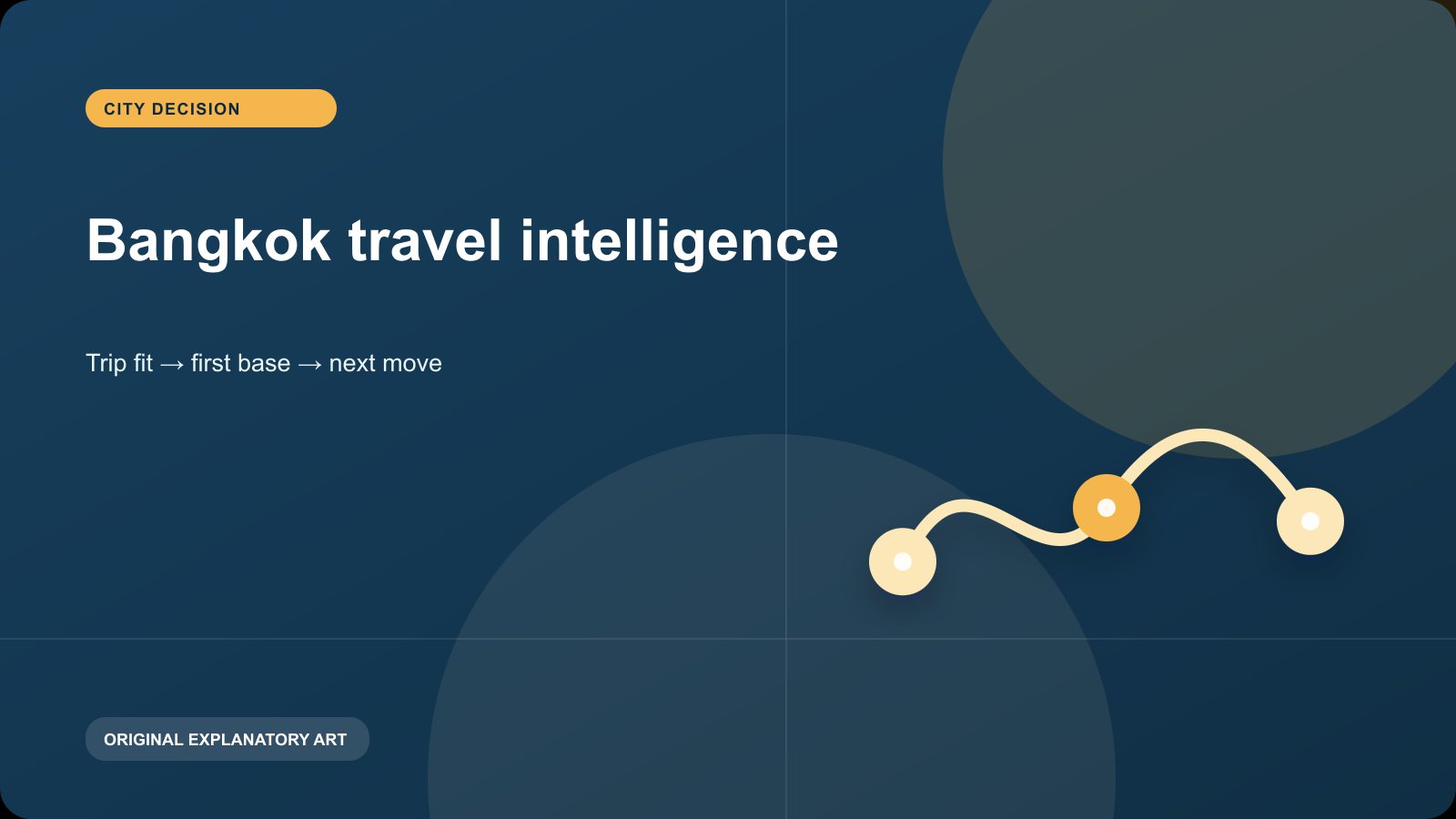 Original explanatory visual for Bangkok travel intelligence. It illustrates a planning sequence and is not a live map, timetable, or condition report.