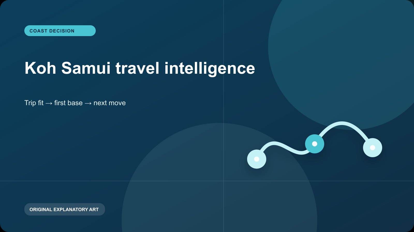 Original explanatory visual for Koh Samui travel intelligence. It illustrates a planning sequence and is not a live map, timetable, or condition report.