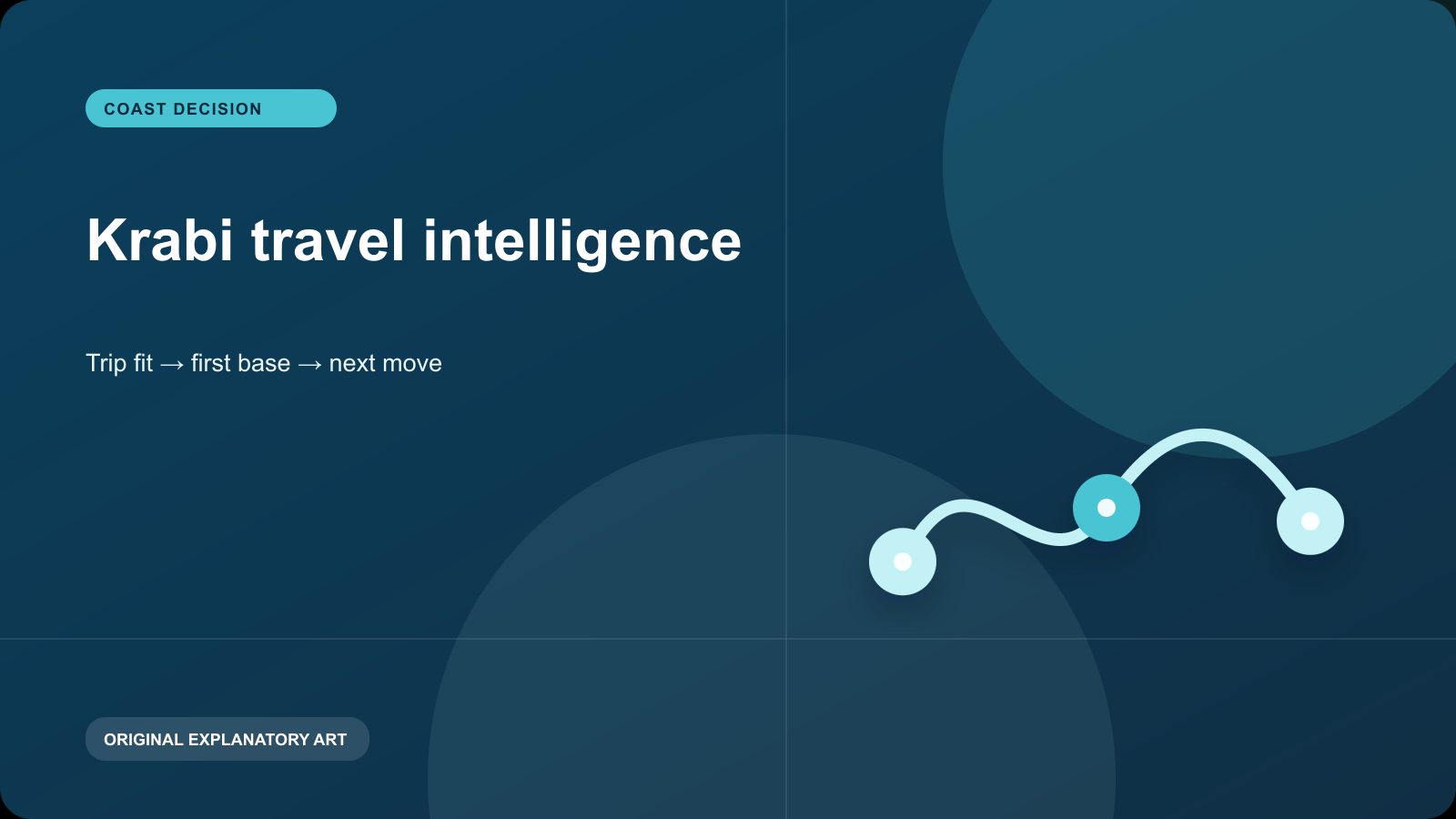Original explanatory visual for Krabi travel intelligence. It illustrates a planning sequence and is not a live map, timetable, or condition report.
