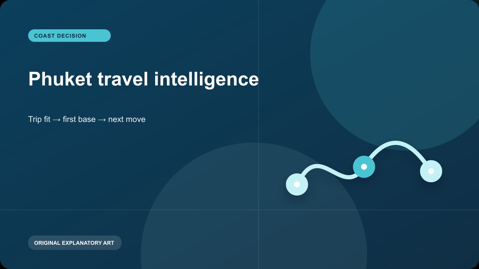 Original explanatory visual for Phuket travel intelligence. It illustrates a planning sequence and is not a live map, timetable, or condition report.
